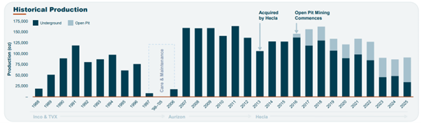 Historical Annual Gold Production from 1988 to 2025